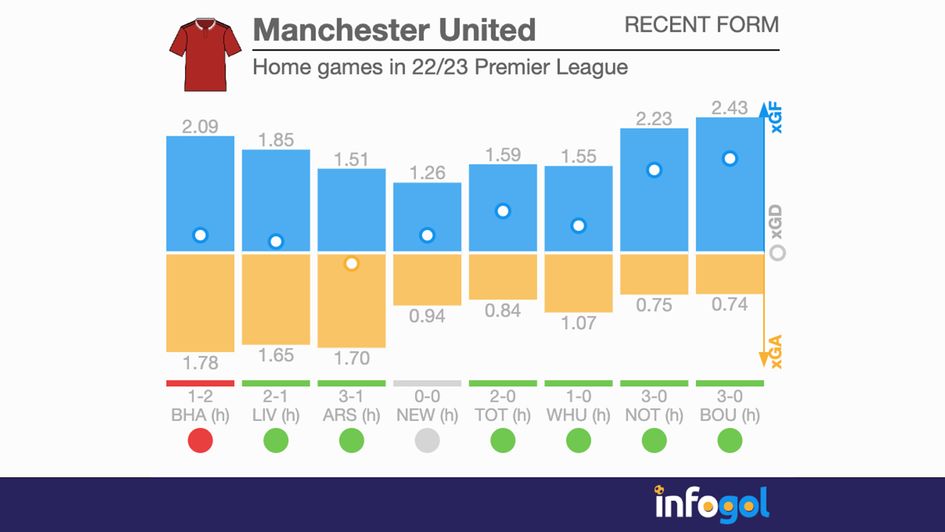 Manchester United - home games