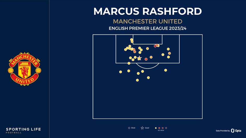Rashford shot map