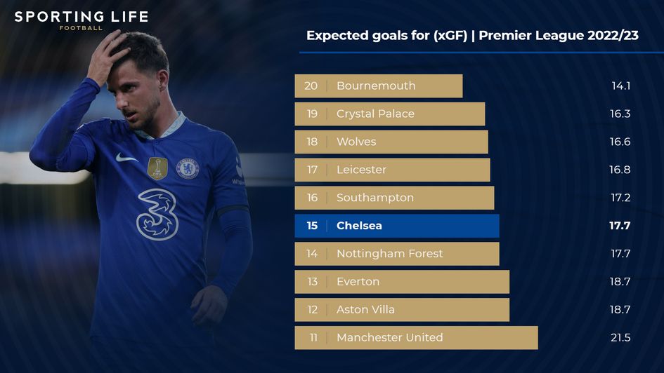 Expected goals for (xGF) | Premier League 2022/23