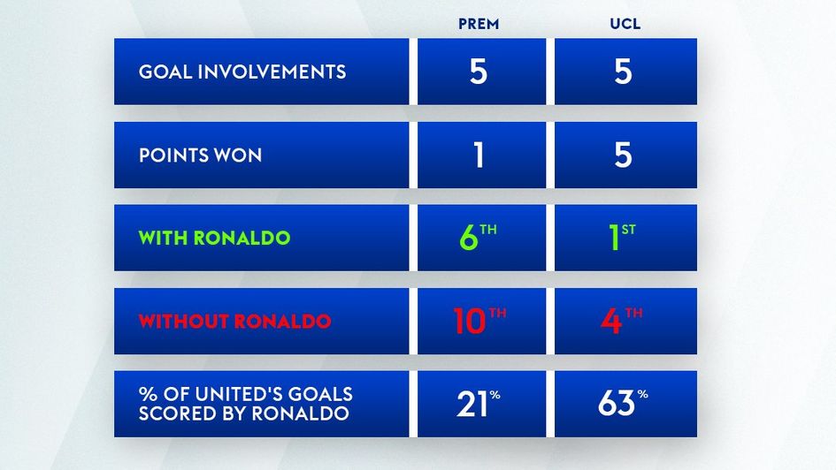 Cristiano Ronaldo in 2021/22
