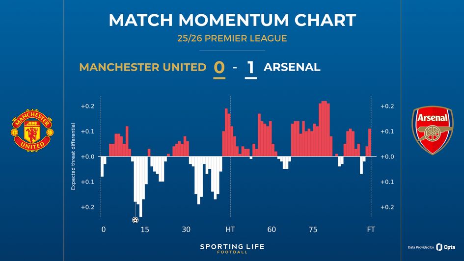 Manchester United 0-1 Arsenal