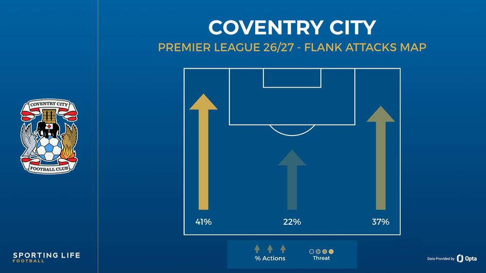 Coventry flank attacks map