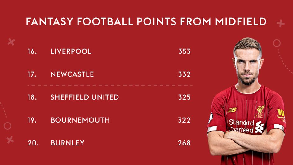 The midfielders have not brought in the Fantasy Football points for Liverpool.