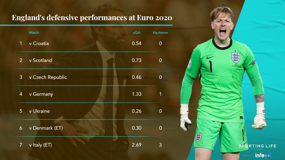 England's defence at Euro 2020