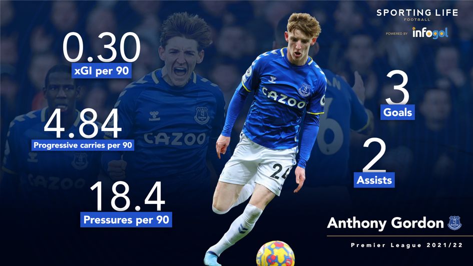Anthony Gordon stats