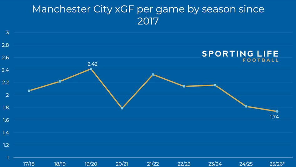 city xgf by season