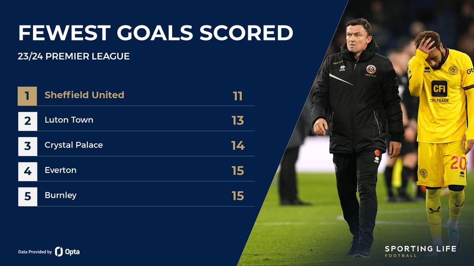 Fewest goals scored in the Premier League after 14 games