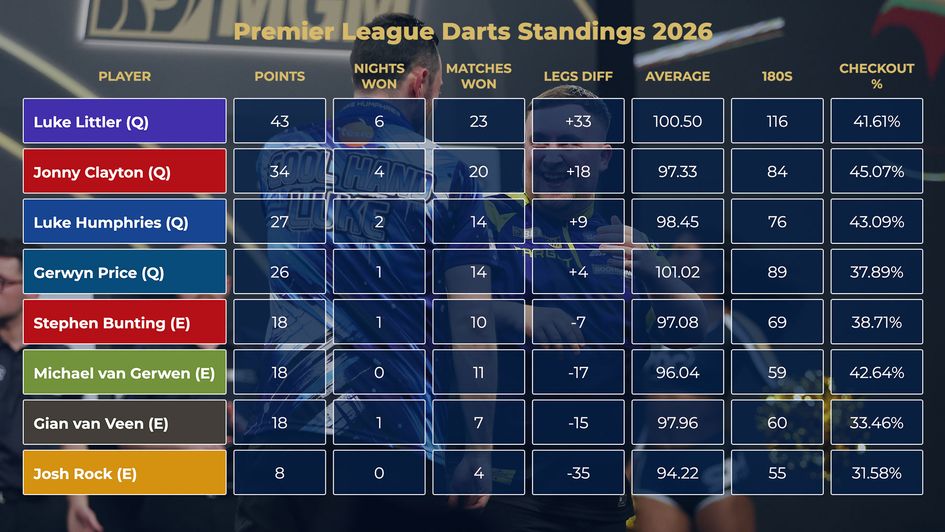 The final Premier League Darts standings