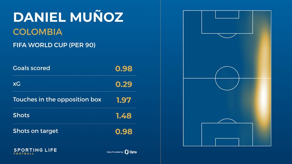 Daniel Munoz