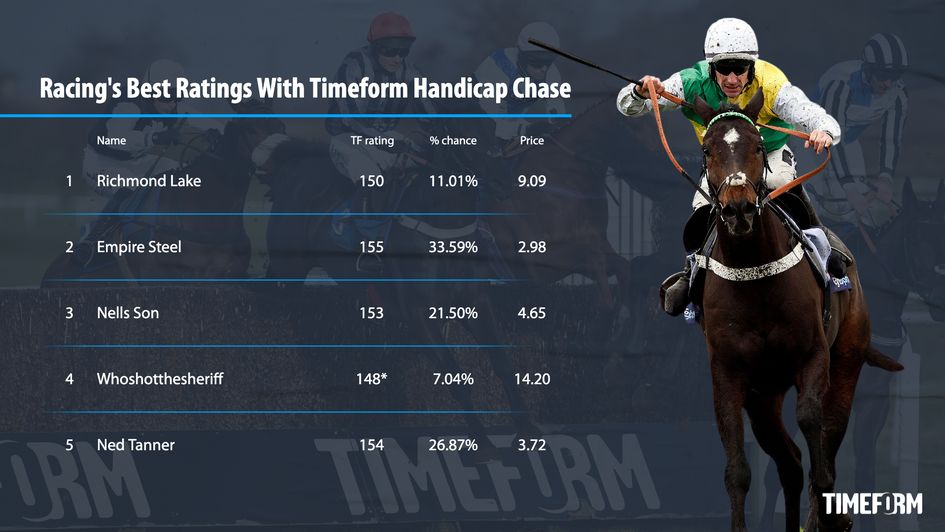 timeform data table