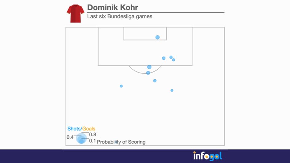 Dominik Kohr's shot map
