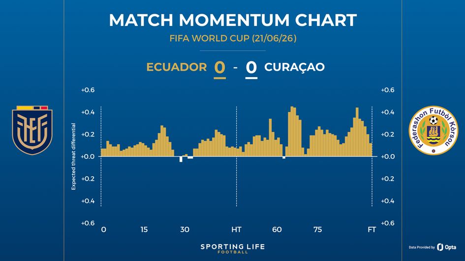 Ecuador 0-0 Curacao