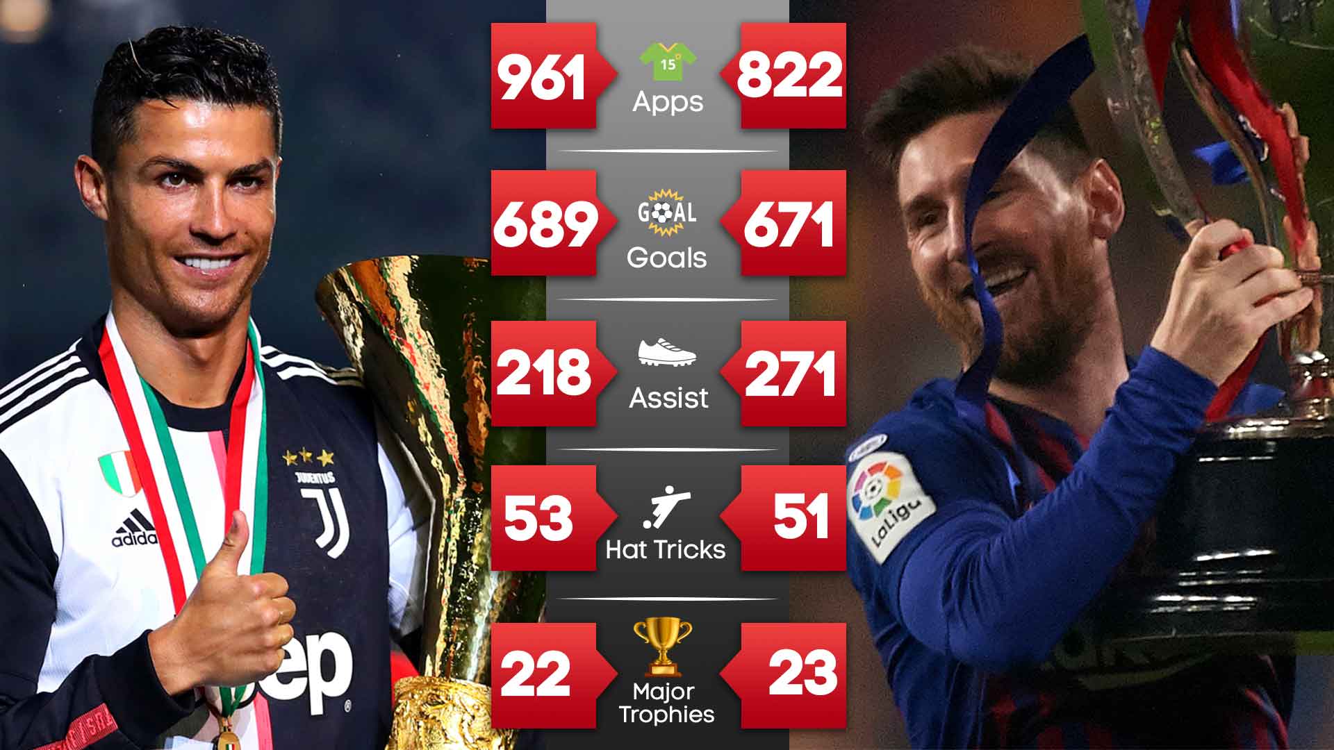 A Detailed, and Fact Based Study. Who Is Better, Ronaldo Or Messi?, News,  Scores, Highlights, Stats, and Rumors