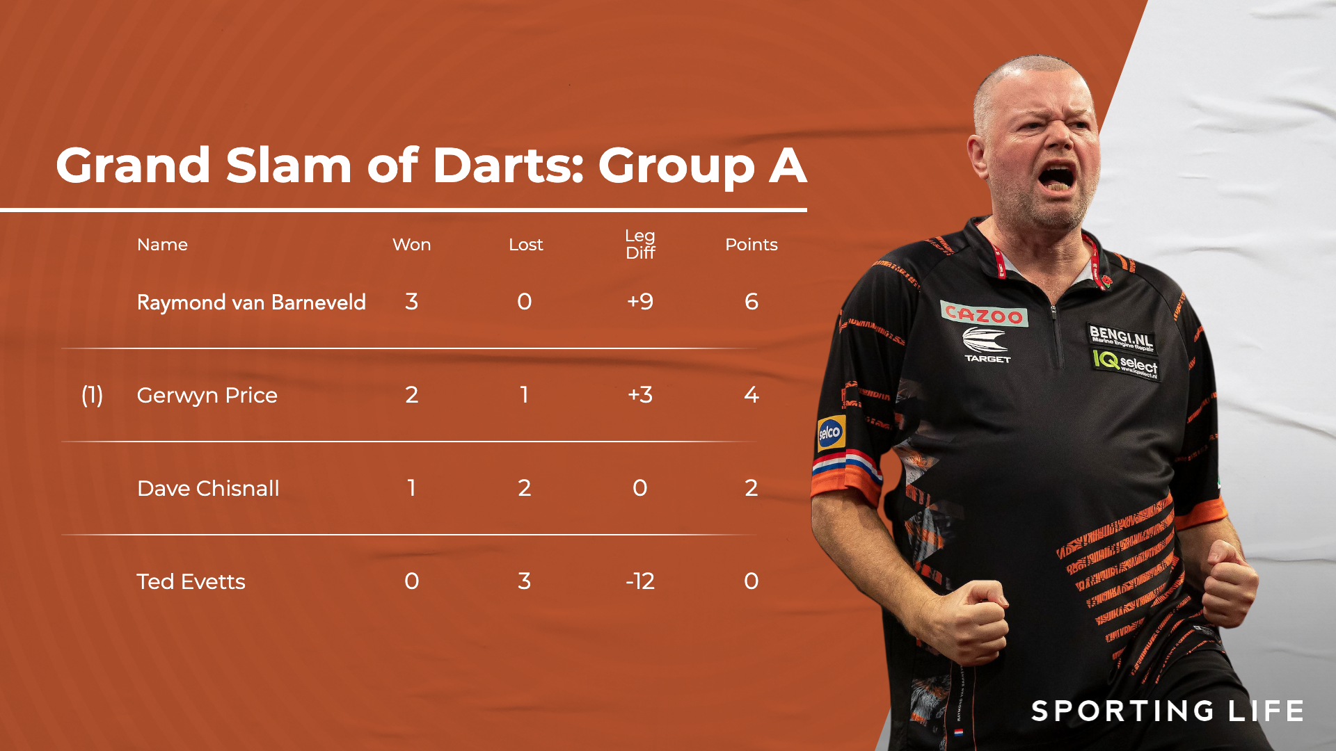 Grand Slam of Darts 2022 Group draw, tables, schedule, results, live Sky Sports TV coverage details and betting odds