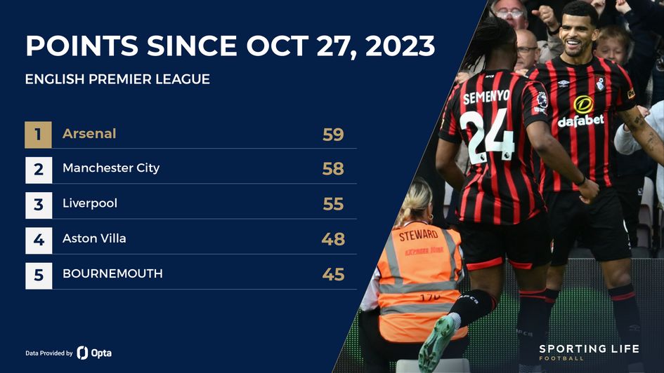 Most Premier League points won since October 27, 2023